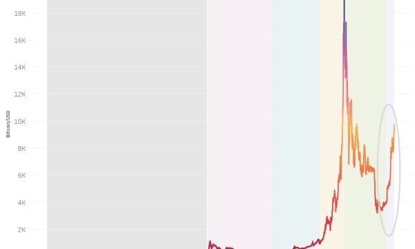 The Bitcoin Reboom