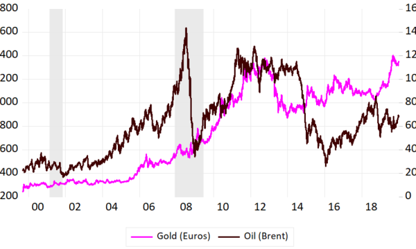 Gold Rising is an Unintended Consequence of Middle East Turmoil