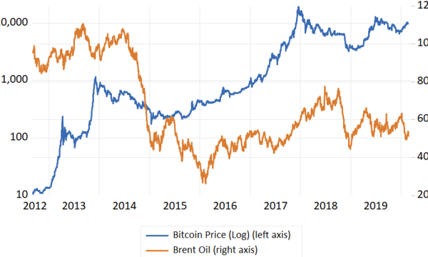 Does Oil Move With Bitcoin?