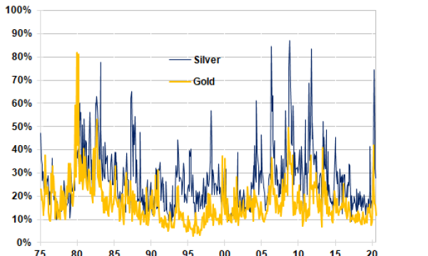 What Causes Volatility in the Silver Market?