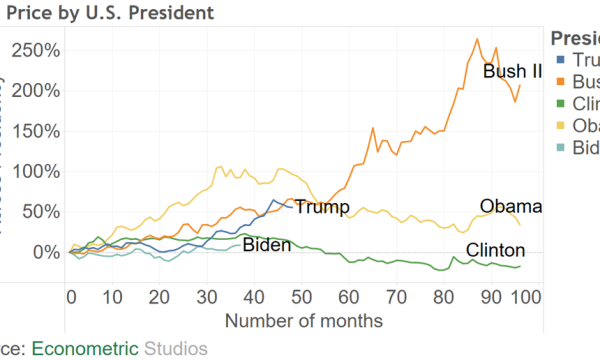Trump or Biden - Which is Better for Gold?