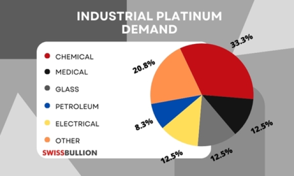 What Role Does Industrial Demand Play in Platinum Pricing?